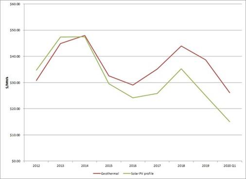 Difference in annual average energy value between geothermal baseload and a sample solar PV profile ($/MWh) in Southern California, 2012-Q1 2020, using SCE Load Aggregation Point (LAP) prices