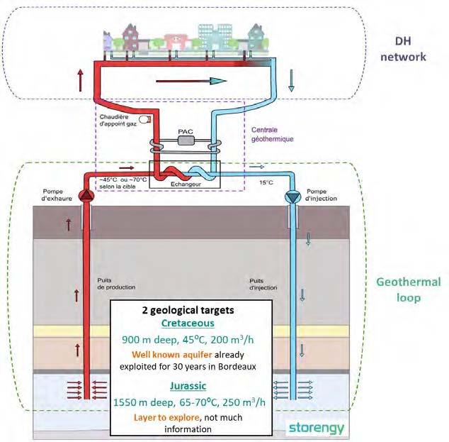 District heating network and geothermal loop with two vertical well to reach 2 targets, the Jurassic formation to explore around 1,700 m deep, and if a fallback is required, the Cretaceous formations around 900 m deep.