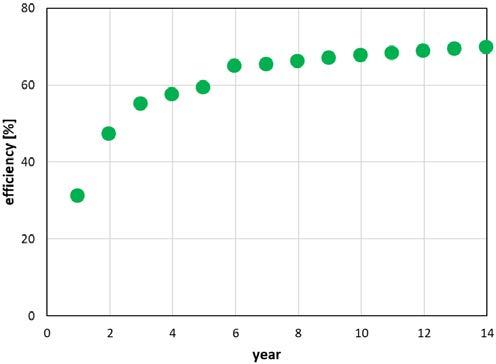 Various Yearly Cycles for the HT-ATES