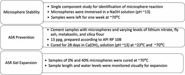 Identifying Expansion Due to ASR The approach taken in this study was to evaluate stability of microspheres in high pH aqueous solution first, followed by the evaluation of cement containing glass microspheres, and finally finishing with the simple setup to identify expansion due to ASR.