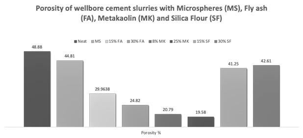 Porosity of Wellbore Cement Slurries with Microspheres (MS), Fly Ash (FA), Metakaolin (MK) and Silica Flour (SF) Porosity measurements of wellbore cement slurries with Microspheres (MS), Fly ash (FA), Metakaolin (MK) and Silica Flour (SF) Measurements Based on Average of three samples tested, Wellbore cement slurry Class H, 13ppg, tested at 1x2inch core after 28days hydration Cured at 700C.