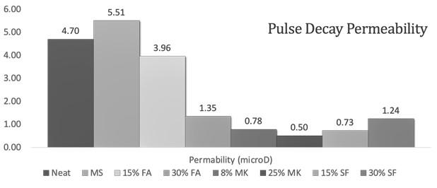 Pulse Decay Permeability of Wellbore Cement Slurries with Microspheres (MS), Fly ash (FA), Metakaolin (MK), and Silica Flour (SF) Measurements Based on Average of three samples tested, Wellbore cement slurry Class H, 13ppg, tested at 1x2inch core after 28days hydration Cured at 700C.