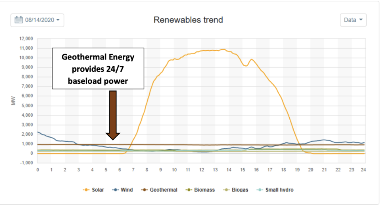 Chart of renewables trend