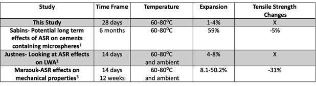 Impact of ASR on Expansion and Tensile Strength of Wellbore Cement Containing Glass Microspheres.