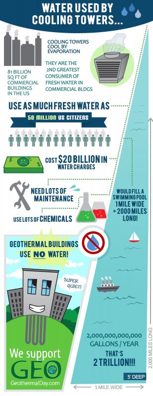 Graphic showing water useage of cooling towers