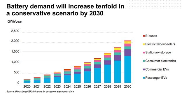 Bloomberg chart showing projected growth of electric vehicles