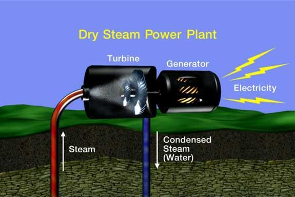 Figure demonstrating the functionin of a dry steam geothermal power plant 