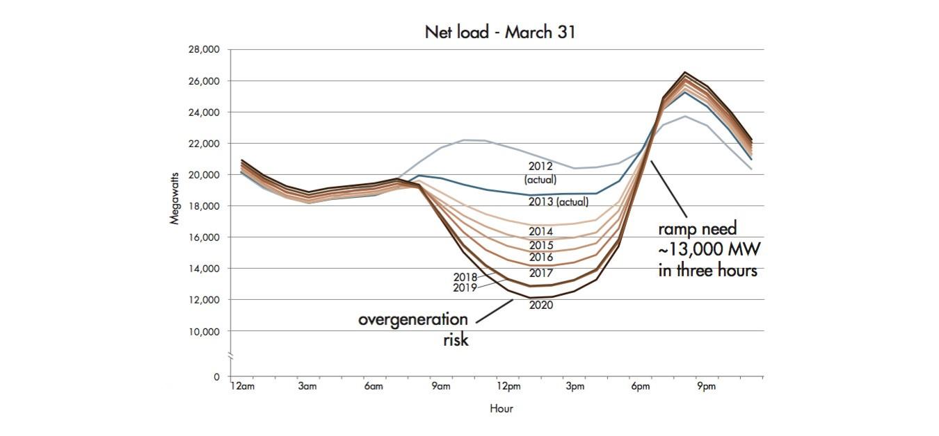 CAISO duck curve chart