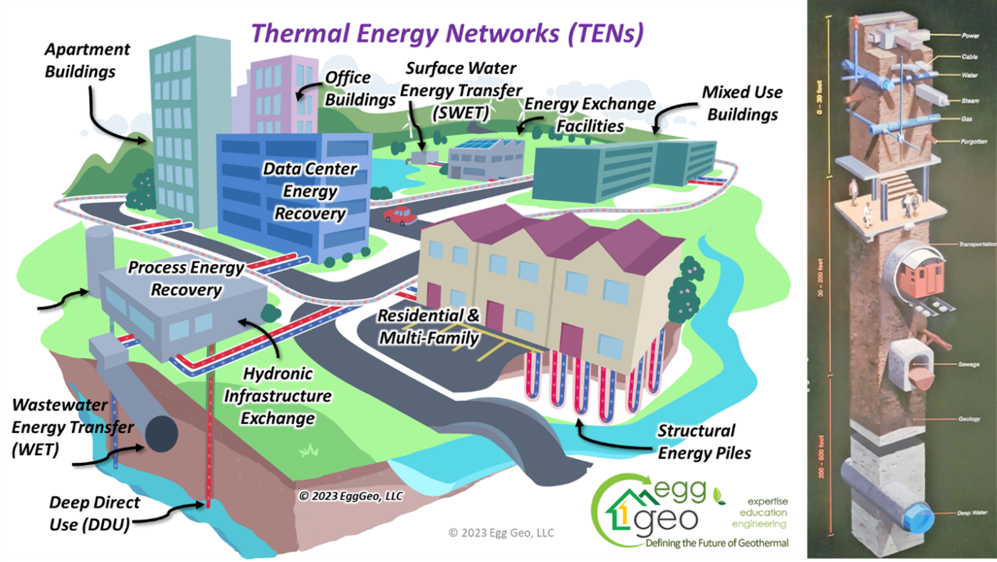 Egg Geo explanatory image showing Thermal Energy Networks