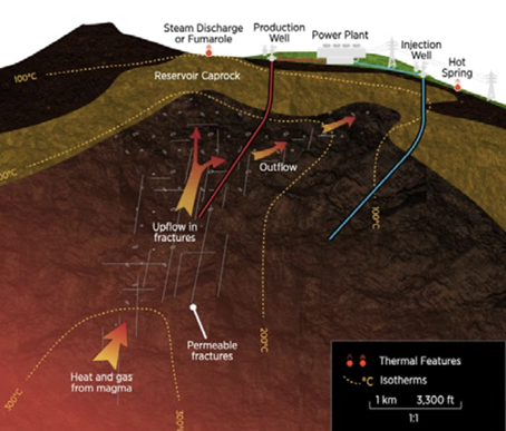 Geothermal Power Production | Geothermal Rising :: Using the Earth to ...