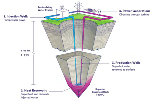 Image demonstrating super critical hot rock systems from “Superhot Rock Energy: A Vision for Firm, Global Zero-Carbon Energy” report (Clean Air Task Force, 2022)