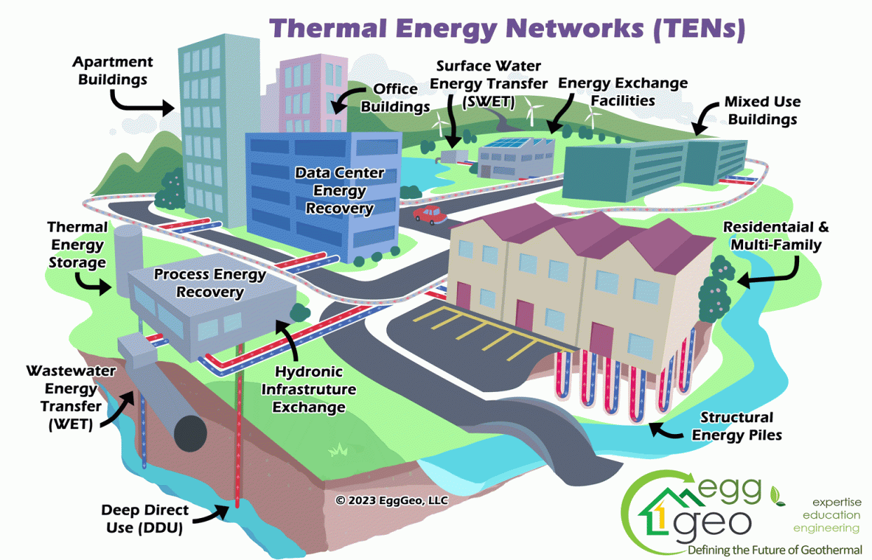 Animated graphic demonstrating Thermal Energy Network