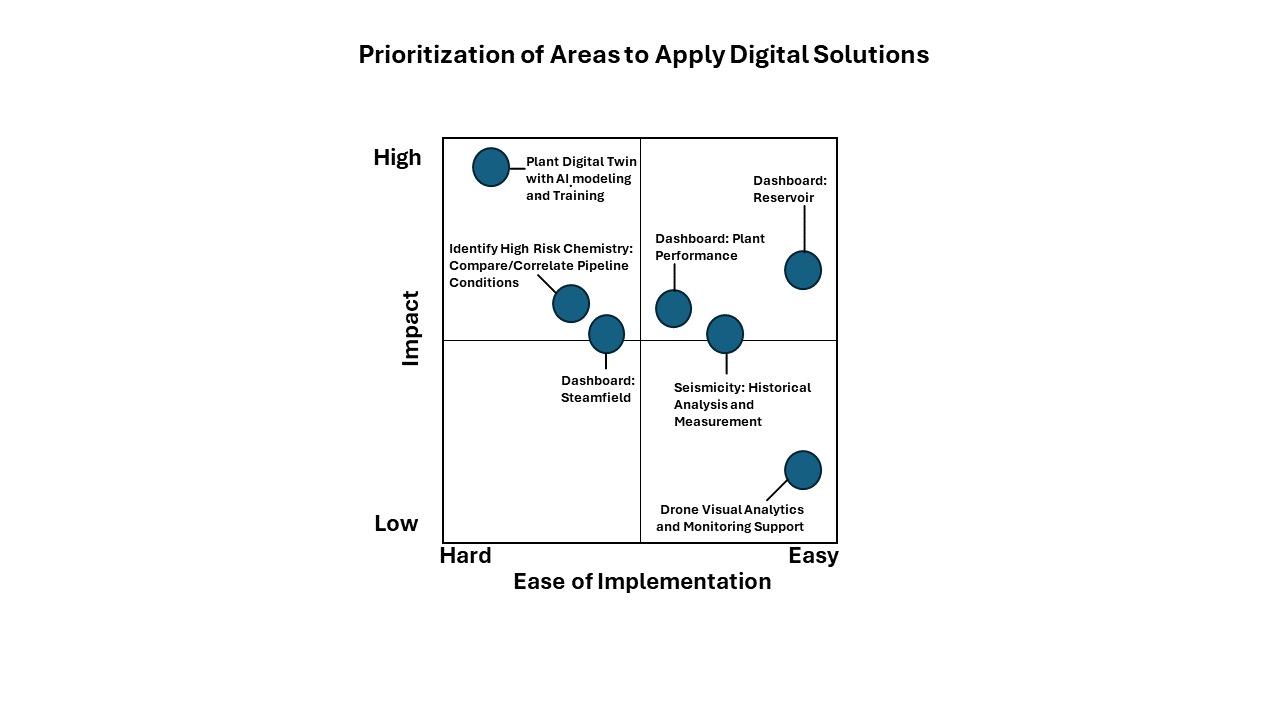 Chart showing results of prioritization exercise from Geothermal Rising / Biatech's Digital Solutions Workshop