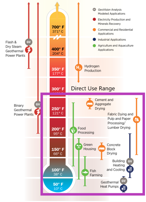 Modified Department of Energy graphic showing temeperature ranges for various geothermal uses