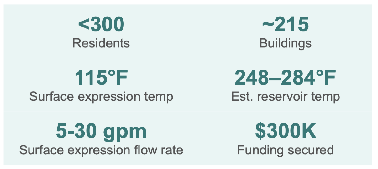 Chart showing data for Rico exploration